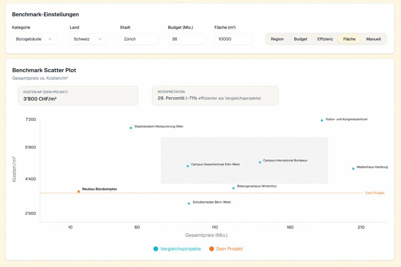 Das Azai Benchmarking-Modul