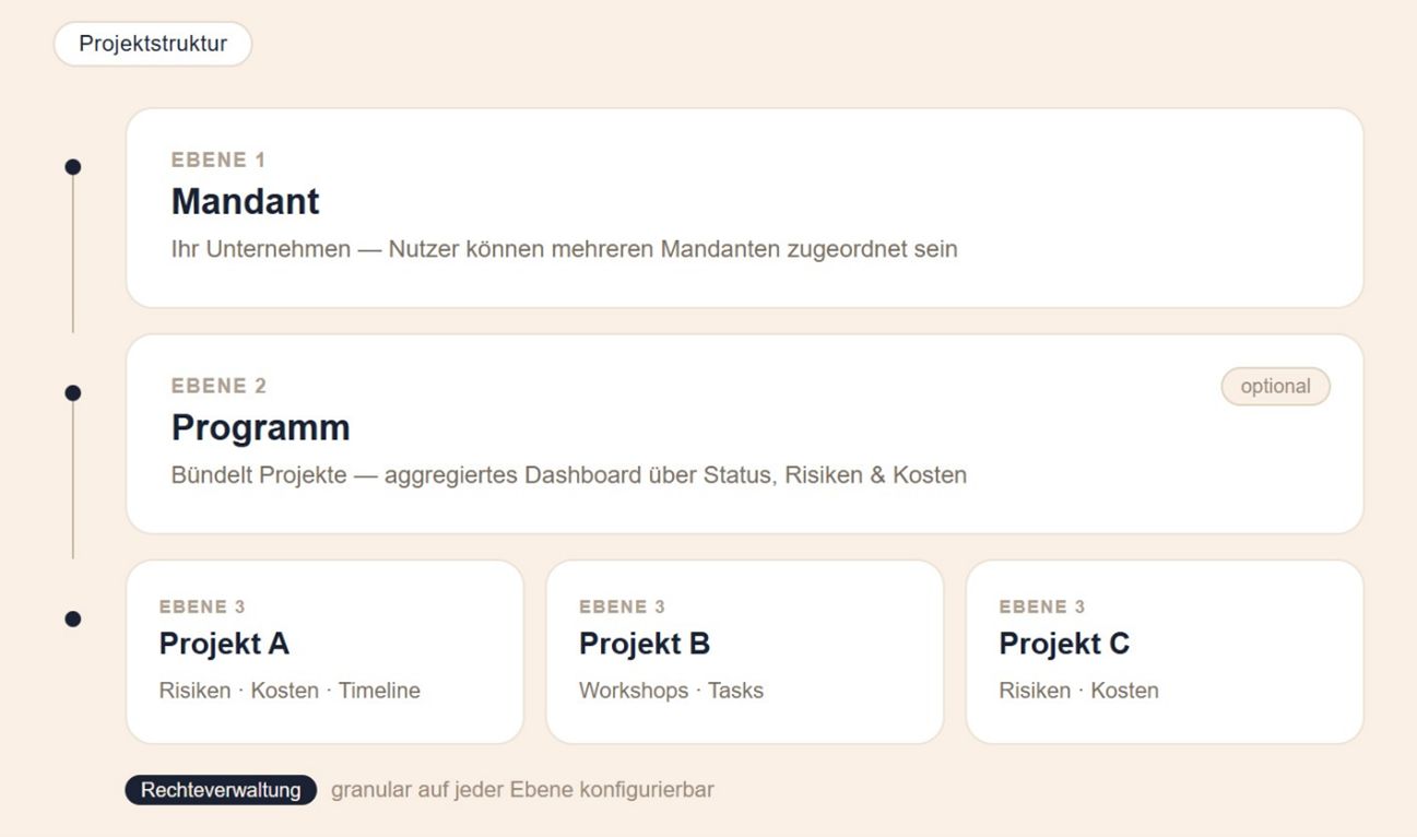 Die Azai Projektstruktur - relevante Insights für alle Stakeholder.
